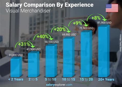 Visual Merchandiser hourly salaries in the United States at Gucci.